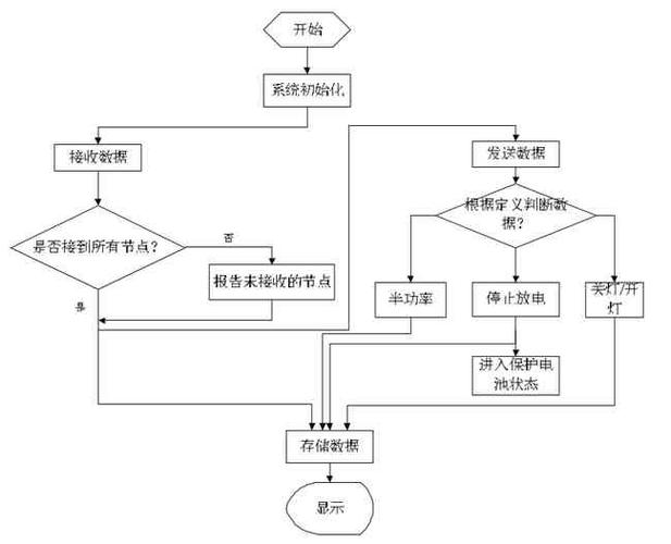 开发,主要完成的任务为接收基于物联网的zigbee网络中协调器所传输来