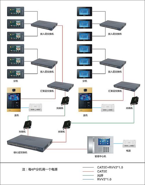 楼宇系统 产品解决方案  2,系统特点 > 网络传输方式 t8网络可视对讲