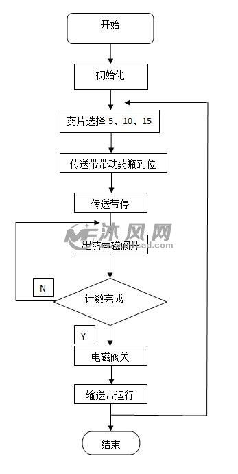 基于plc的药片装瓶机系统设计图纸下载 电子电工图纸 沐风网