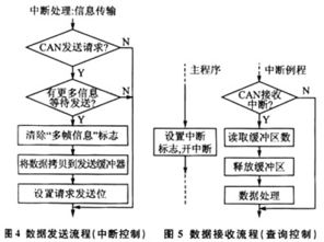 基于can核的四冗余通信板设计与仿真