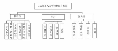 毕业设计 外籍人员管理系统小程序 ssm 代码讲解