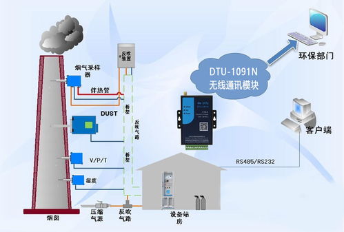 工业物联网 工业烟气排放监测远程数据采集系统