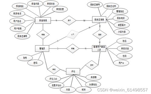 服务区网络维护预约系统 毕业设计 附源码07052